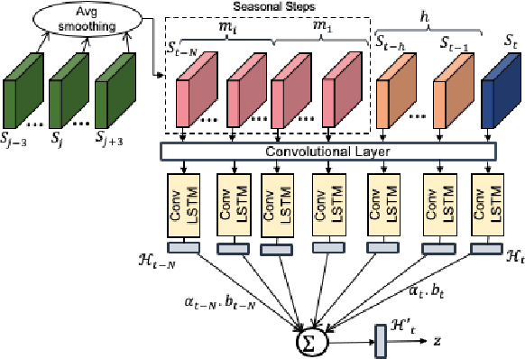 Figure 2 for Improving Robustness on Seasonality-Heavy Multivariate Time Series Anomaly Detection