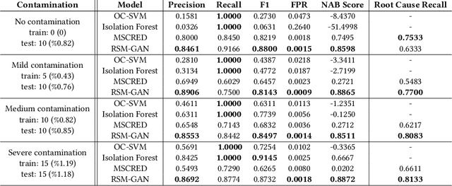 Figure 4 for Improving Robustness on Seasonality-Heavy Multivariate Time Series Anomaly Detection