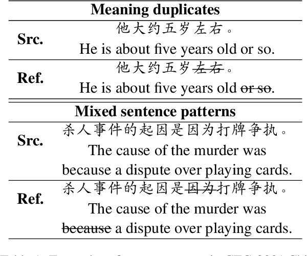 Figure 1 for Mining Error Templates for Grammatical Error Correction