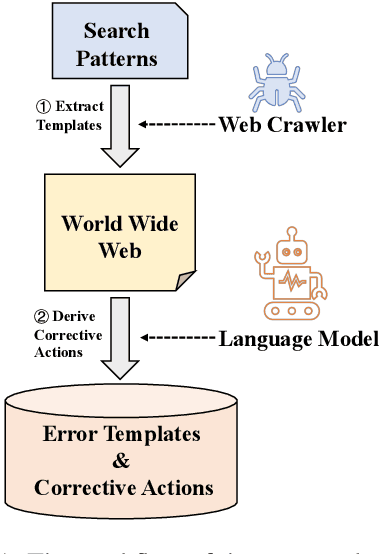 Figure 2 for Mining Error Templates for Grammatical Error Correction