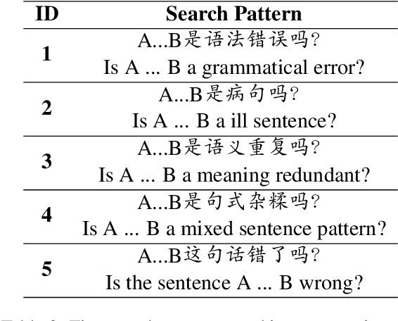 Figure 3 for Mining Error Templates for Grammatical Error Correction