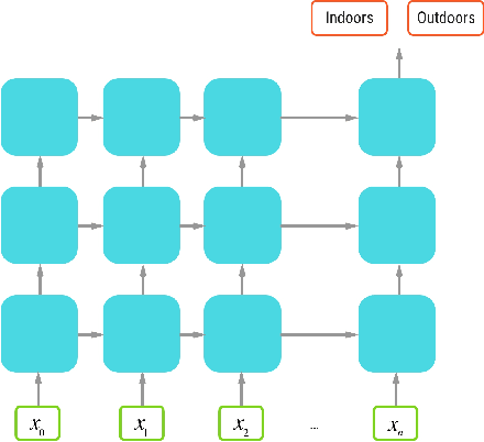 Figure 1 for Predicting Floor-Level for 911 Calls with Neural Networks and Smartphone Sensor Data