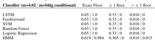 Figure 3 for Predicting Floor-Level for 911 Calls with Neural Networks and Smartphone Sensor Data