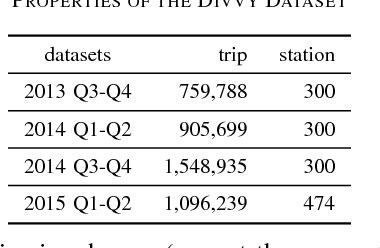 Figure 4 for Bicycle-Sharing System Analysis and Trip Prediction