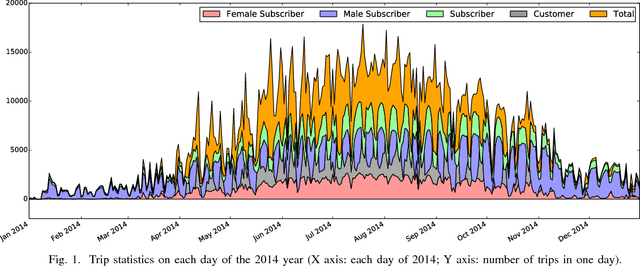 Figure 1 for Bicycle-Sharing System Analysis and Trip Prediction