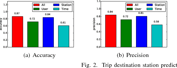 Figure 2 for Bicycle-Sharing System Analysis and Trip Prediction
