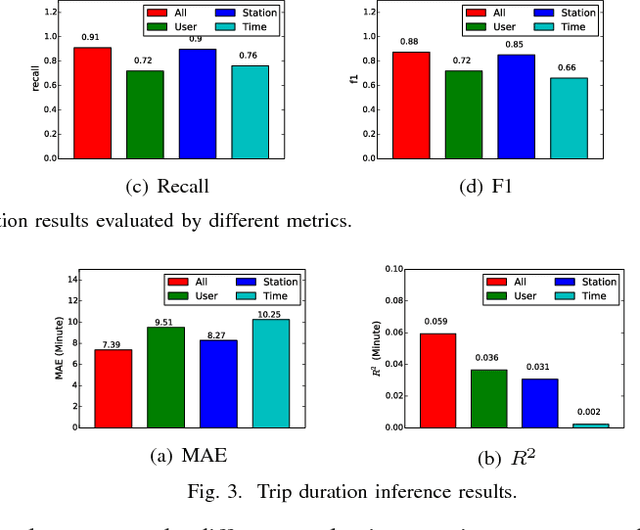 Figure 3 for Bicycle-Sharing System Analysis and Trip Prediction