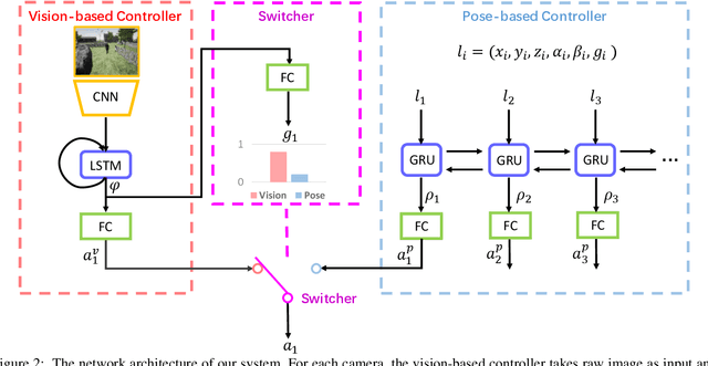 Figure 3 for Pose-Assisted Multi-Camera Collaboration for Active Object Tracking