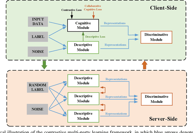 Figure 3 for Towards Explainable Multi-Party Learning: A Contrastive Knowledge Sharing Framework