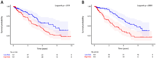 Figure 3 for Deep learning cardiac motion analysis for human survival prediction