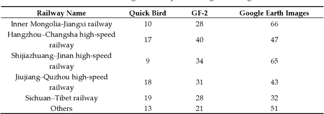 Figure 3 for DV3+HED+: A DCNNs-based Framework to Monitor Temporary Works and ESAs in Railway Construction Project Using VHR Satellite Images