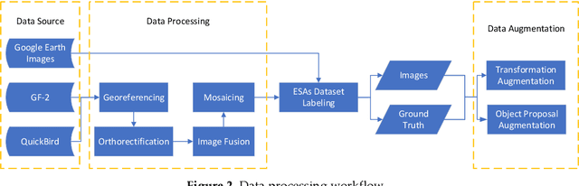 Figure 4 for DV3+HED+: A DCNNs-based Framework to Monitor Temporary Works and ESAs in Railway Construction Project Using VHR Satellite Images