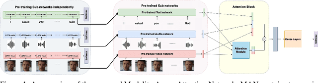 Figure 1 for Improving Multimodal Accuracy Through Modality Pre-training and Attention