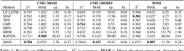 Figure 2 for Improving Multimodal Accuracy Through Modality Pre-training and Attention