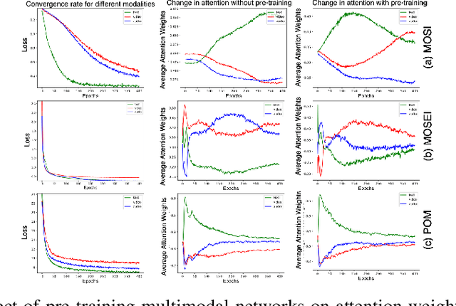 Figure 3 for Improving Multimodal Accuracy Through Modality Pre-training and Attention