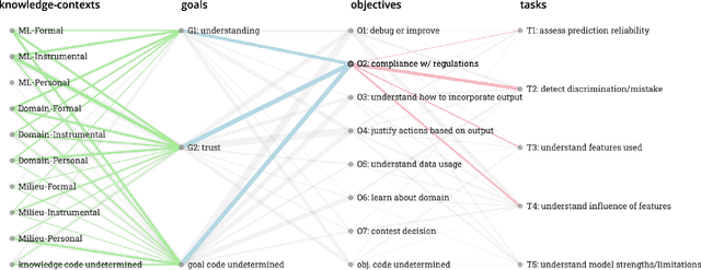 Figure 4 for Beyond Expertise and Roles: A Framework to Characterize the Stakeholders of Interpretable Machine Learning and their Needs