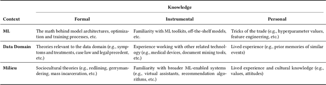 Figure 1 for Beyond Expertise and Roles: A Framework to Characterize the Stakeholders of Interpretable Machine Learning and their Needs