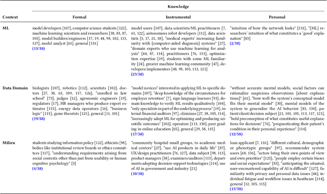 Figure 3 for Beyond Expertise and Roles: A Framework to Characterize the Stakeholders of Interpretable Machine Learning and their Needs