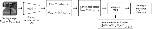 Figure 2 for Anomaly Detection in Video Data Based on Probabilistic Latent Space Models