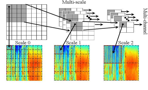 Figure 1 for Deep progressive multi-scale attention for acoustic event classification