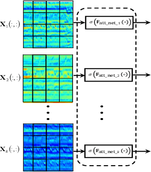 Figure 2 for Deep progressive multi-scale attention for acoustic event classification