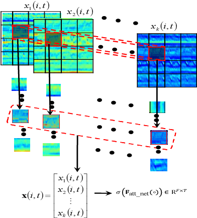Figure 3 for Deep progressive multi-scale attention for acoustic event classification