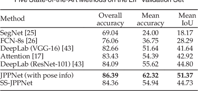 Figure 4 for Look into Person: Joint Body Parsing & Pose Estimation Network and A New Benchmark