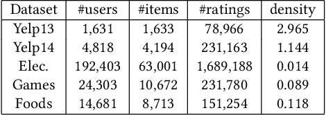 Figure 2 for NRPA: Neural Recommendation with Personalized Attention
