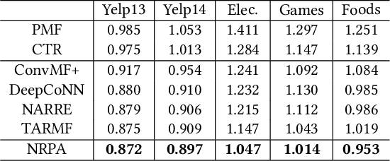 Figure 3 for NRPA: Neural Recommendation with Personalized Attention