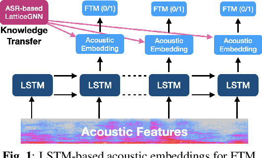 Figure 1 for Knowledge Transfer for Efficient On-device False Trigger Mitigation