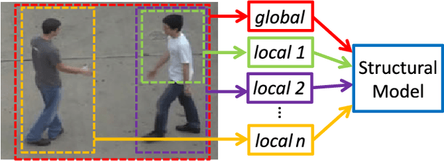 Figure 2 for Leveraging Structural Context Models and Ranking Score Fusion for Human Interaction Prediction