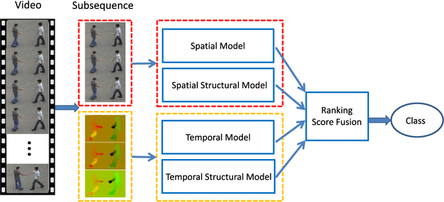Figure 3 for Leveraging Structural Context Models and Ranking Score Fusion for Human Interaction Prediction