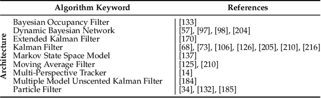 Figure 4 for Modeling and Prediction of Human Driver Behavior: A Survey