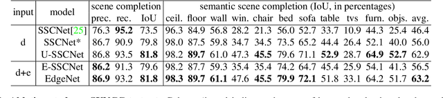 Figure 4 for EdgeNet: Semantic Scene Completion from RGB-D images