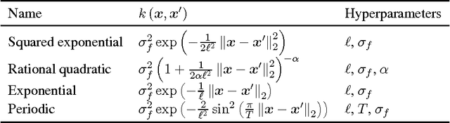 Figure 1 for Model Selection for Gaussian Process Regression by Approximation Set Coding