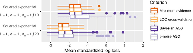 Figure 3 for Model Selection for Gaussian Process Regression by Approximation Set Coding