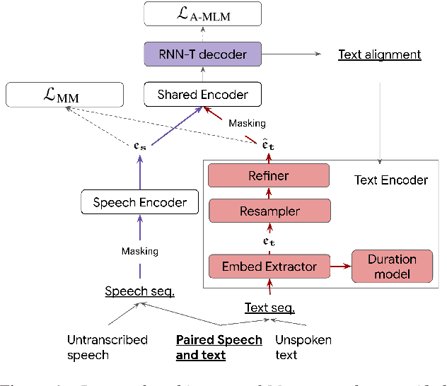 Figure 1 for MAESTRO: Matched Speech Text Representations through Modality Matching