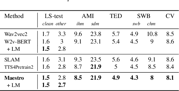 Figure 2 for MAESTRO: Matched Speech Text Representations through Modality Matching