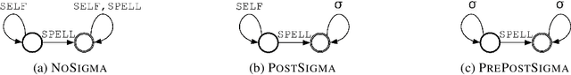 Figure 1 for Synthetic Data Generation for Grammatical Error Correction with Tagged Corruption Models