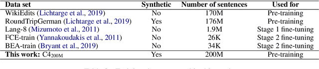 Figure 4 for Synthetic Data Generation for Grammatical Error Correction with Tagged Corruption Models