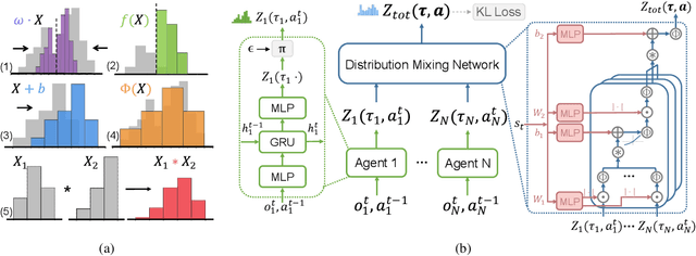 Figure 1 for DQMIX: A Distributional Perspective on Multi-Agent Reinforcement Learning