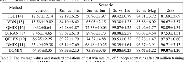 Figure 4 for DQMIX: A Distributional Perspective on Multi-Agent Reinforcement Learning