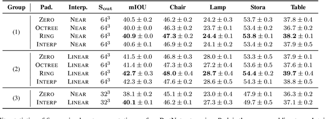 Figure 4 for Interpolation-Aware Padding for 3D Sparse Convolutional Neural Networks