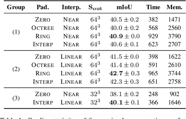Figure 2 for Interpolation-Aware Padding for 3D Sparse Convolutional Neural Networks