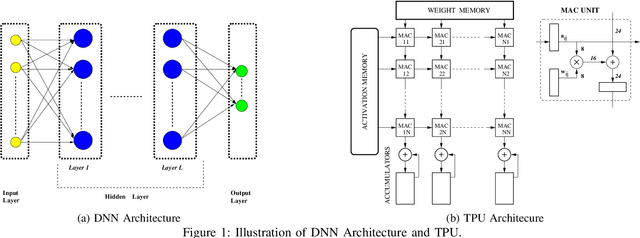 Figure 1 for Analyzing and Mitigating the Impact of Permanent Faults on a Systolic Array Based Neural Network Accelerator