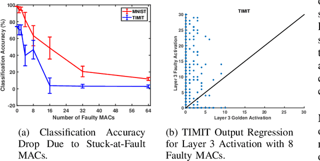 Figure 3 for Analyzing and Mitigating the Impact of Permanent Faults on a Systolic Array Based Neural Network Accelerator