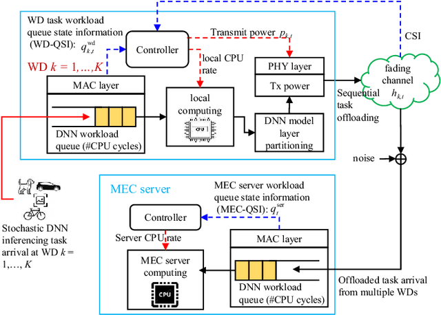 Figure 1 for Sequential Offloading for Distributed DNN Computation in Multiuser MEC Systems