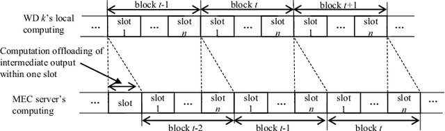 Figure 2 for Sequential Offloading for Distributed DNN Computation in Multiuser MEC Systems