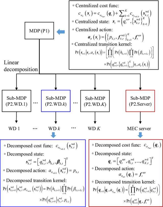 Figure 3 for Sequential Offloading for Distributed DNN Computation in Multiuser MEC Systems