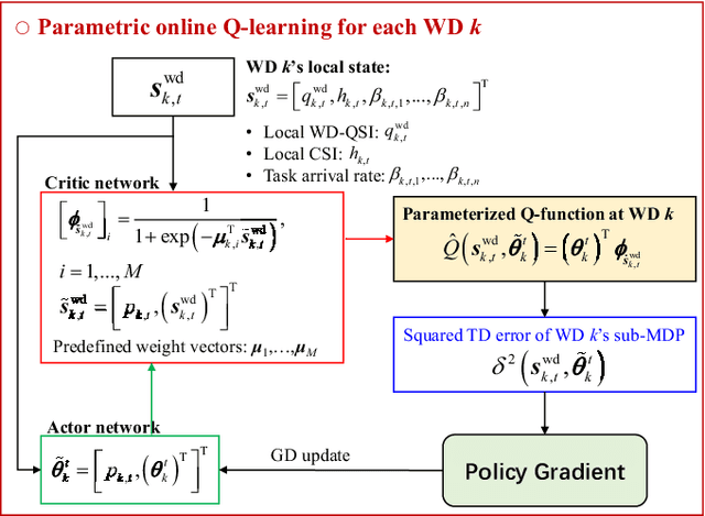 Figure 4 for Sequential Offloading for Distributed DNN Computation in Multiuser MEC Systems